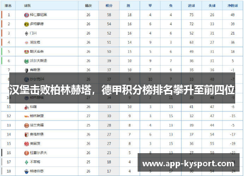 汉堡击败柏林赫塔，德甲积分榜排名攀升至前四位